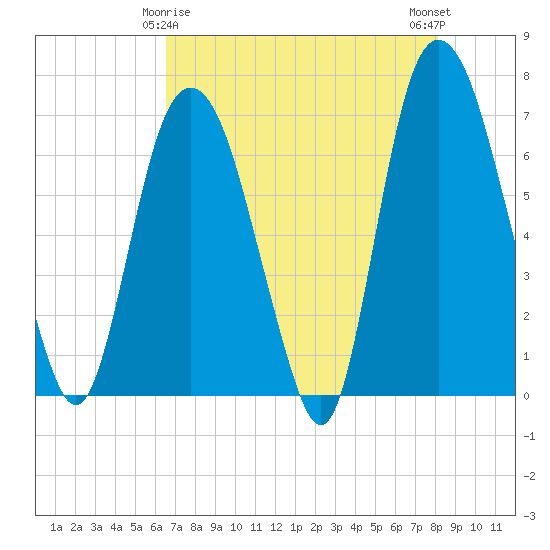 Fort Jackson tide chart for Monday, May 6, 2024