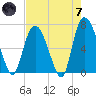 Fort Jackson tide chart for Tuesday, May 7, 2024