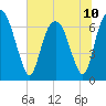 Fort Jackson tide chart for Monday, June 10, 2024