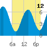 Fort Jackson tide chart for Wednesday, June 12, 2024