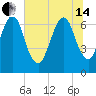 Fort Jackson tide chart for Friday, June 14, 2024