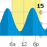 Fort Jackson tide chart for Saturday, June 15, 2024