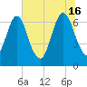 Fort Jackson tide chart for Sunday, June 16, 2024
