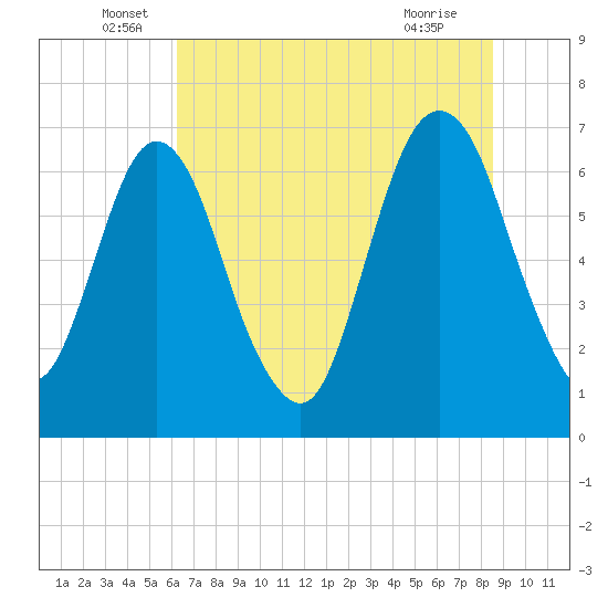 Fort Jackson tide chart for Monday, June 17, 2024