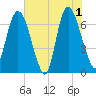 Fort Jackson tide chart for Saturday, June 1, 2024