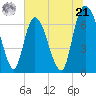 Fort Jackson tide chart for Friday, June 21, 2024
