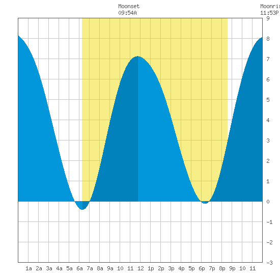 Fort Jackson tide chart for Tuesday, June 25, 2024