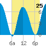 Fort Jackson tide chart for Tuesday, June 25, 2024