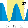 Fort Jackson tide chart for Thursday, June 27, 2024