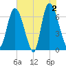 Fort Jackson tide chart for Sunday, June 2, 2024