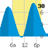 Fort Jackson tide chart for Sunday, June 30, 2024