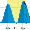 Fort Jackson tide chart for Monday, June 3, 2024