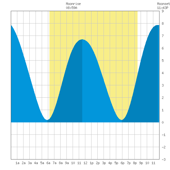 Fort Jackson tide chart for Sunday, June 9, 2024