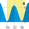 Fort Jackson tide chart for Sunday, June 9, 2024