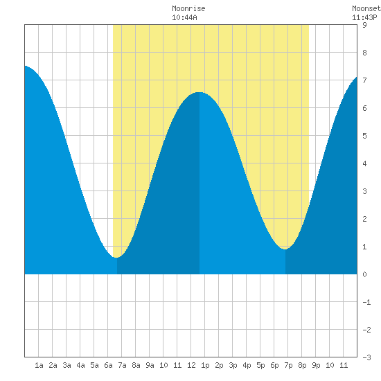 Fort Jackson tide chart for Wednesday, July 10, 2024