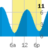 Fort Jackson tide chart for Thursday, July 11, 2024