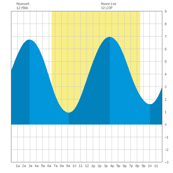 Fort Jackson tide chart for Sunday, July 14, 2024