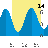 Fort Jackson tide chart for Sunday, July 14, 2024