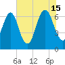 Fort Jackson tide chart for Monday, July 15, 2024