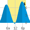 Fort Jackson tide chart for Monday, July 1, 2024
