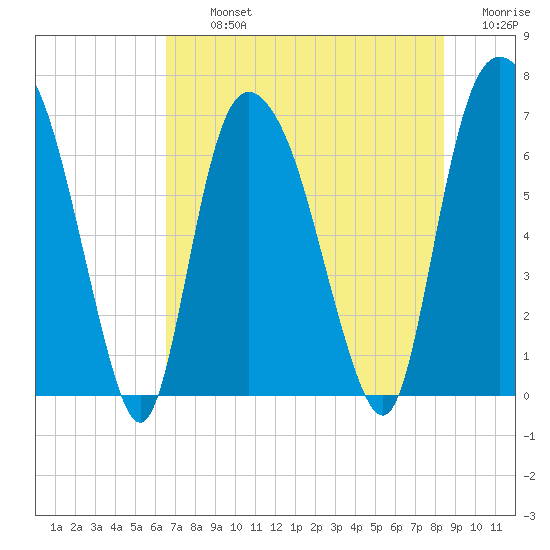 Fort Jackson tide chart for Tuesday, July 23, 2024
