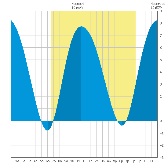 Fort Jackson tide chart for Wednesday, July 24, 2024