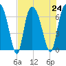 Fort Jackson tide chart for Wednesday, July 24, 2024