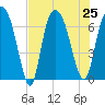Fort Jackson tide chart for Thursday, July 25, 2024