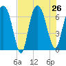 Fort Jackson tide chart for Friday, July 26, 2024