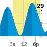 Fort Jackson tide chart for Monday, July 29, 2024