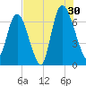 Fort Jackson tide chart for Tuesday, July 30, 2024
