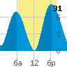Fort Jackson tide chart for Wednesday, July 31, 2024