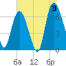 Fort Jackson tide chart for Wednesday, July 3, 2024