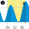 Fort Jackson tide chart for Friday, July 5, 2024