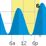 Fort Jackson tide chart for Saturday, July 6, 2024