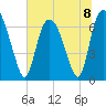 Fort Jackson tide chart for Monday, July 8, 2024