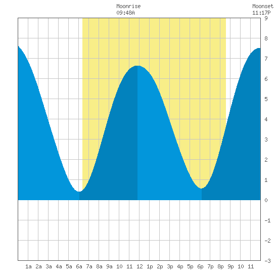 Fort Jackson tide chart for Tuesday, July 9, 2024