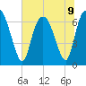 Fort Jackson tide chart for Tuesday, July 9, 2024