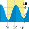 Fort Jackson tide chart for Saturday, August 10, 2024