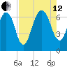 Fort Jackson tide chart for Monday, August 12, 2024