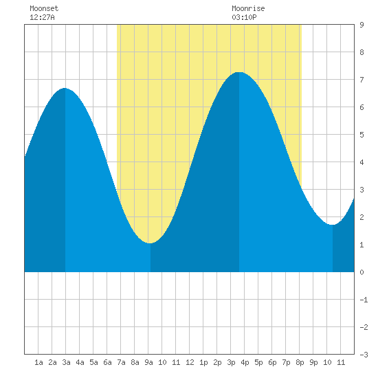 Fort Jackson tide chart for Tuesday, August 13, 2024