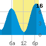 Fort Jackson tide chart for Friday, August 16, 2024