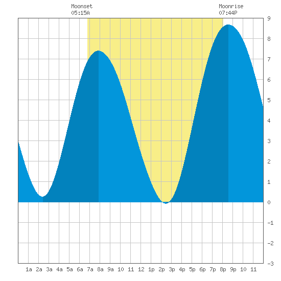 Fort Jackson tide chart for Sunday, August 18, 2024