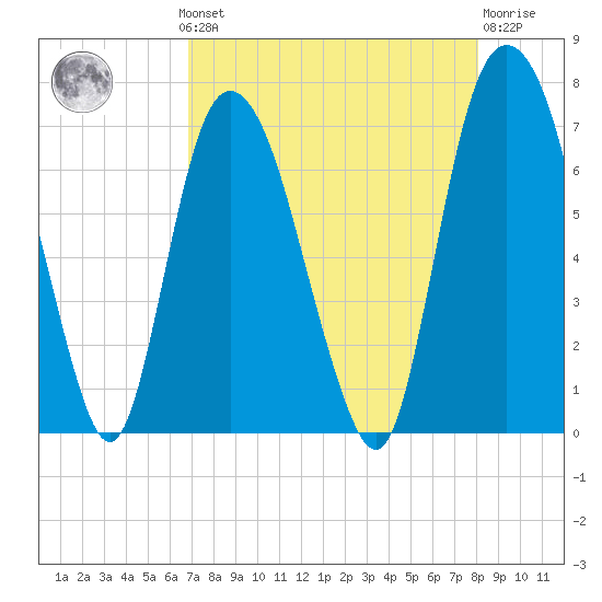 Fort Jackson tide chart for Monday, August 19, 2024