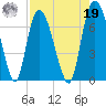 Fort Jackson tide chart for Monday, August 19, 2024