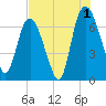 Fort Jackson tide chart for Thursday, August 1, 2024