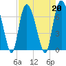 Fort Jackson tide chart for Tuesday, August 20, 2024