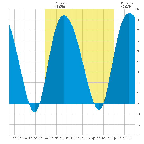 Fort Jackson tide chart for Wednesday, August 21, 2024
