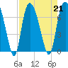 Fort Jackson tide chart for Wednesday, August 21, 2024