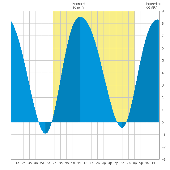 Fort Jackson tide chart for Thursday, August 22, 2024